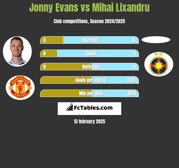 Jonny Evans vs Mihai Lixandru h2h player stats