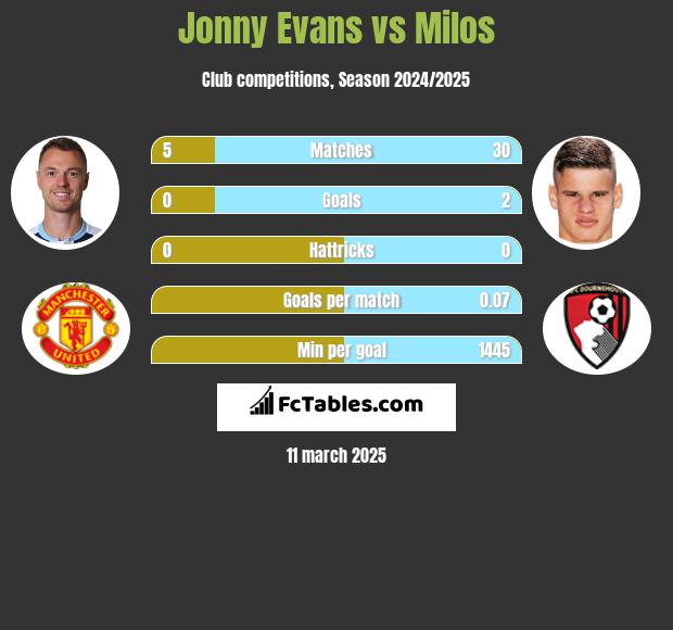 Jonny Evans vs Milos h2h player stats