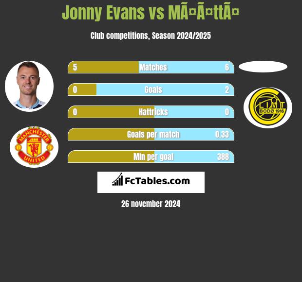 Jonny Evans vs MÃ¤Ã¤ttÃ¤ h2h player stats