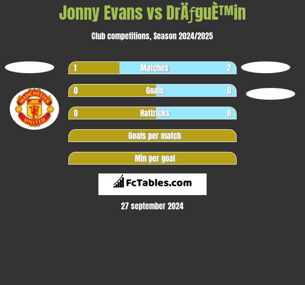 Jonny Evans vs DrÄƒguÈ™in h2h player stats