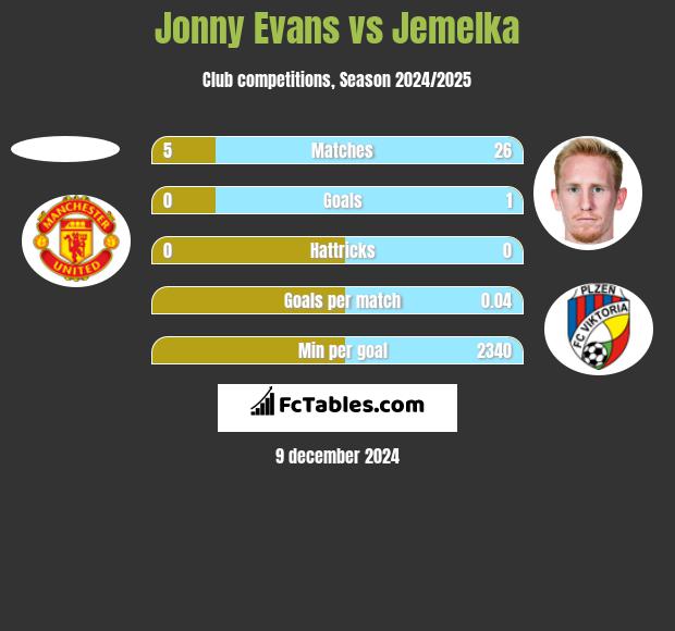 Jonny Evans vs Jemelka h2h player stats