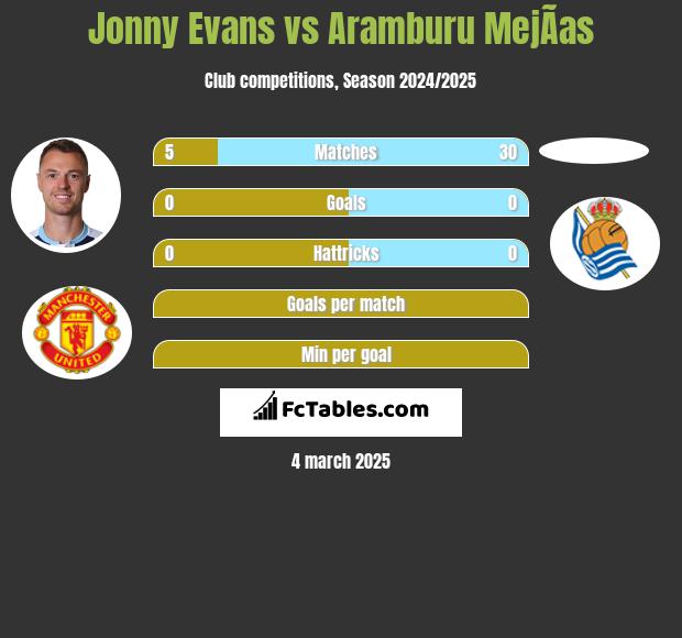 Jonny Evans vs Aramburu MejÃ­as h2h player stats