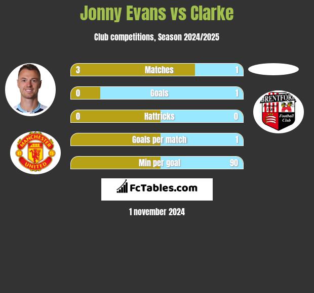 Jonny Evans vs Clarke h2h player stats