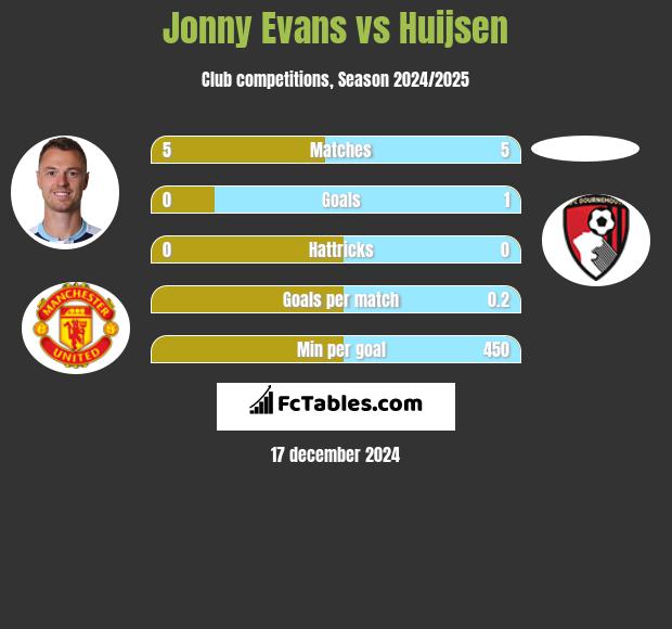 Jonny Evans vs Huijsen h2h player stats