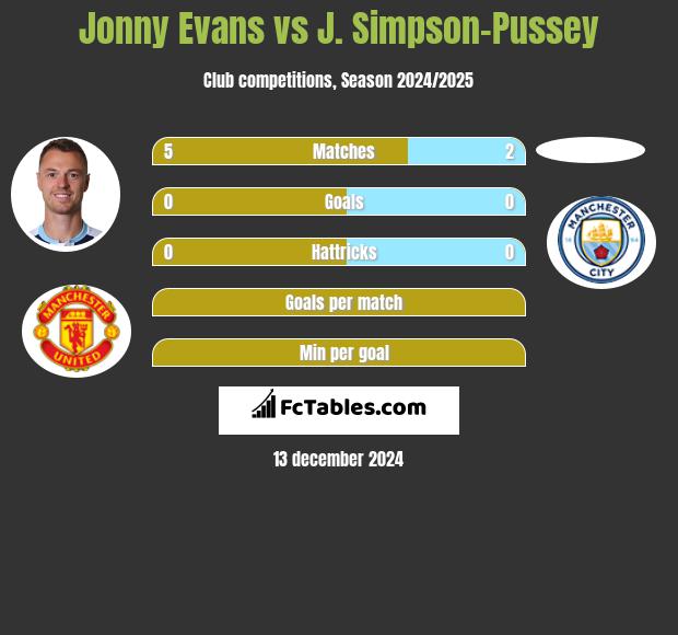 Jonny Evans vs J. Simpson-Pussey h2h player stats