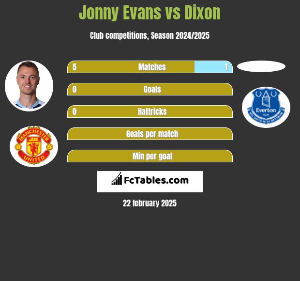 Jonny Evans vs Dixon h2h player stats