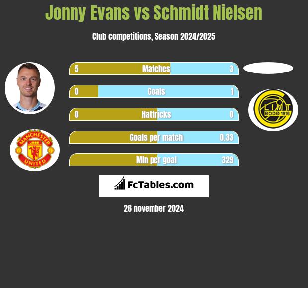 Jonny Evans vs Schmidt Nielsen h2h player stats