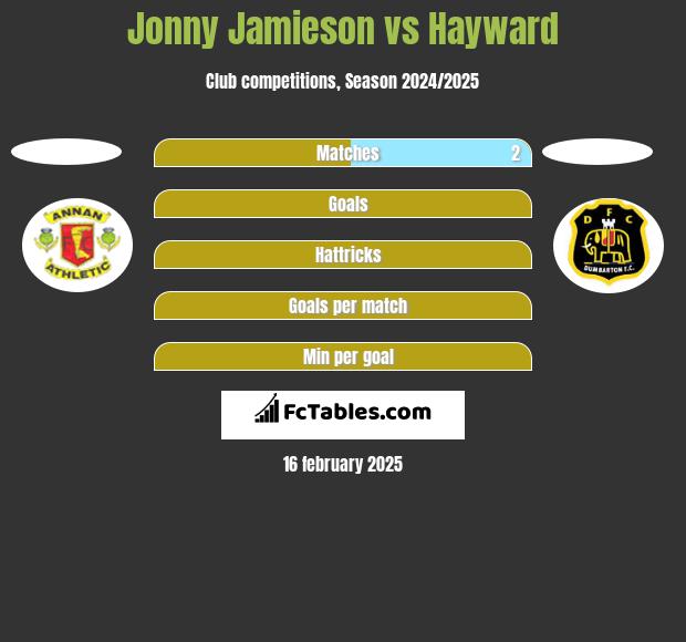 Jonny Jamieson vs Hayward h2h player stats