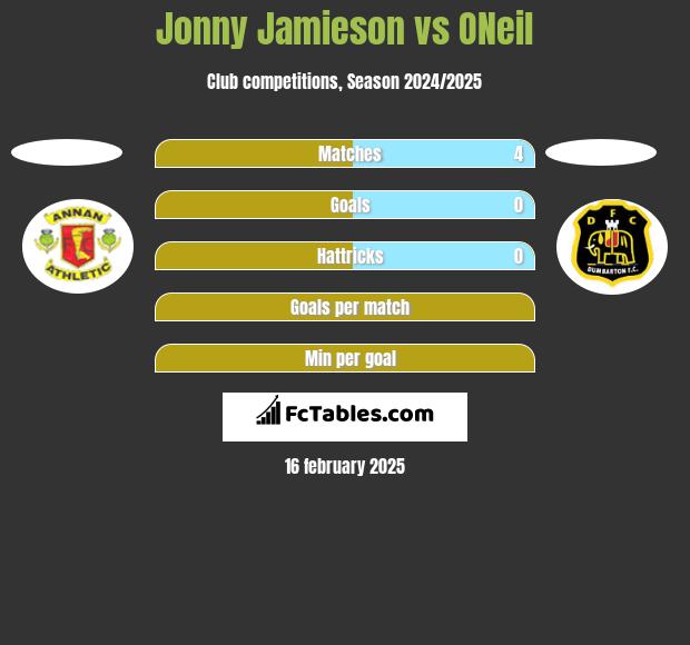 Jonny Jamieson vs ONeil h2h player stats