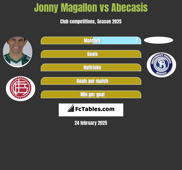 Jonny Magallon vs Abecasis h2h player stats