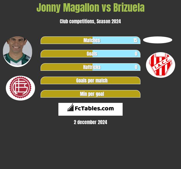 Jonny Magallon vs Brizuela h2h player stats