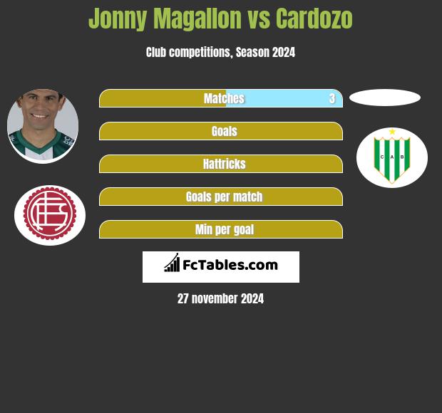 Jonny Magallon vs Cardozo h2h player stats