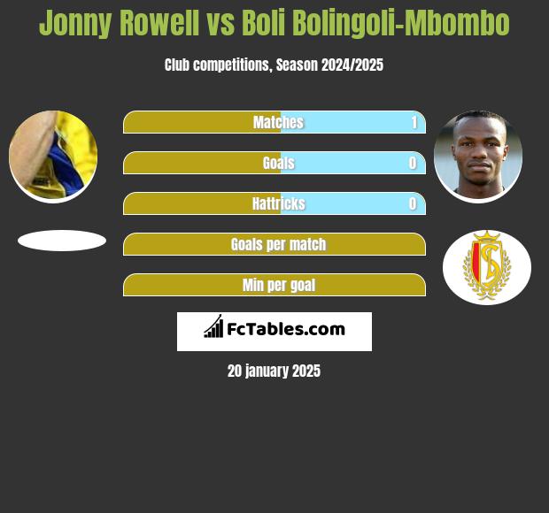 Jonny Rowell vs Boli Bolingoli-Mbombo h2h player stats