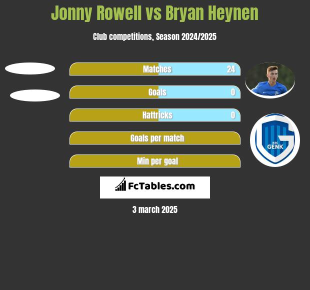 Jonny Rowell vs Bryan Heynen h2h player stats