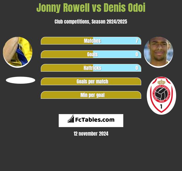 Jonny Rowell vs Denis Odoi h2h player stats