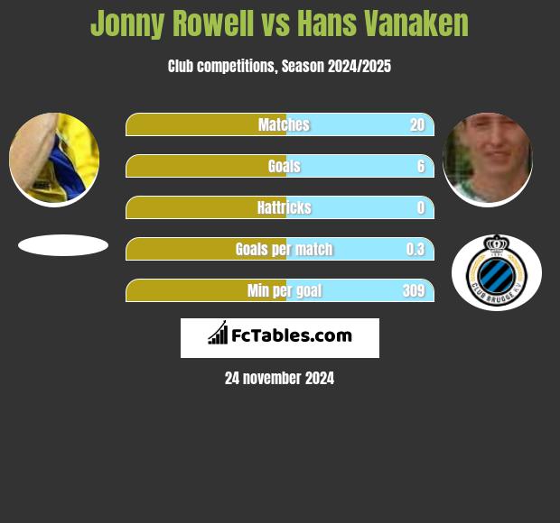 Jonny Rowell vs Hans Vanaken h2h player stats