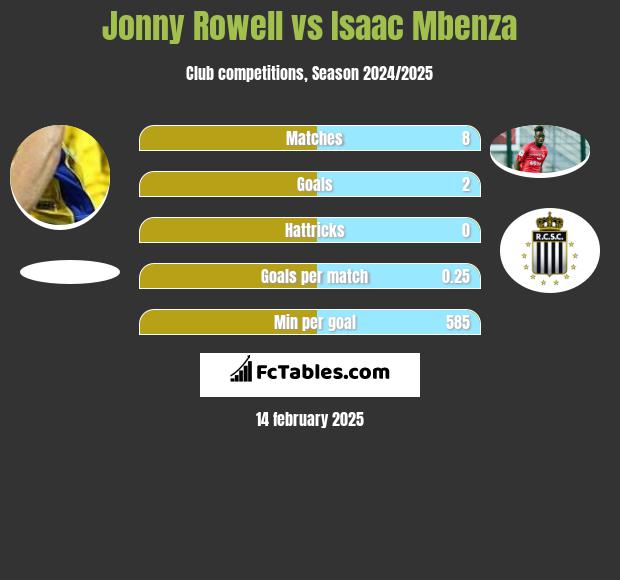 Jonny Rowell vs Isaac Mbenza h2h player stats