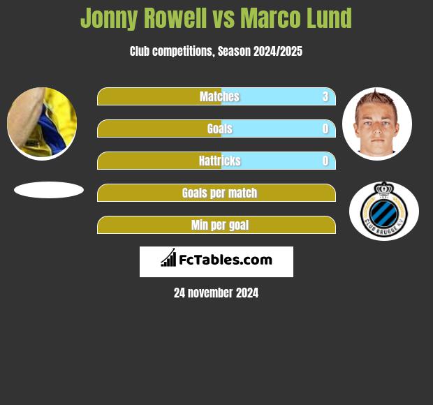 Jonny Rowell vs Marco Lund h2h player stats