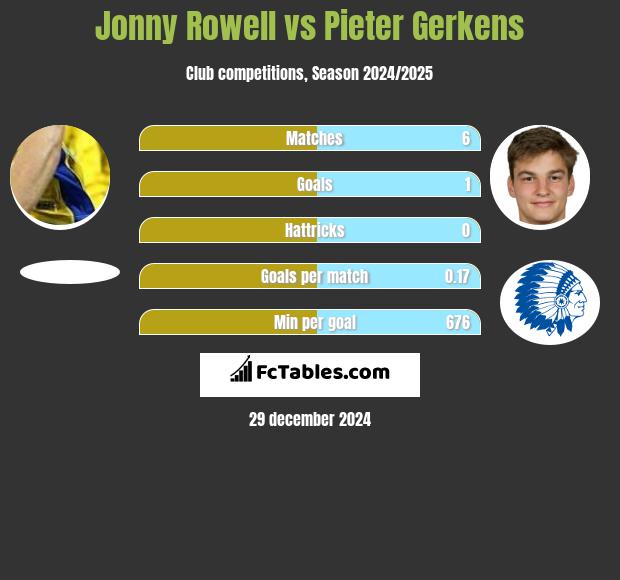 Jonny Rowell vs Pieter Gerkens h2h player stats