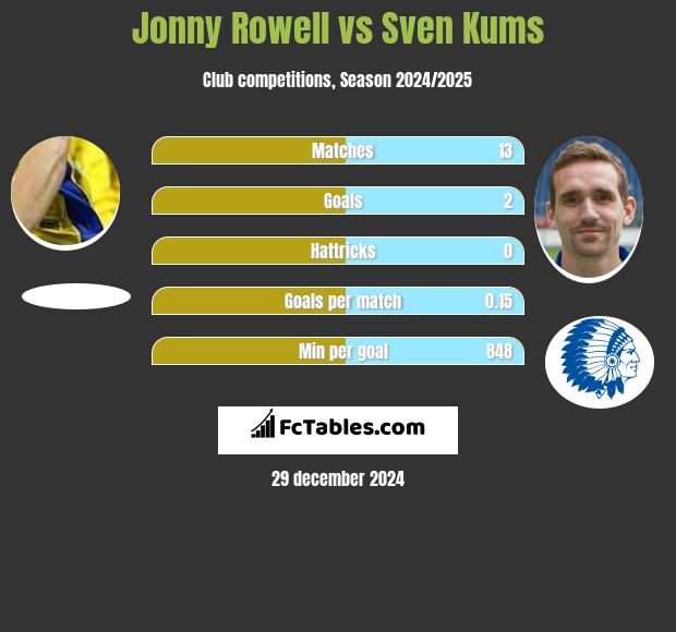 Jonny Rowell vs Sven Kums h2h player stats