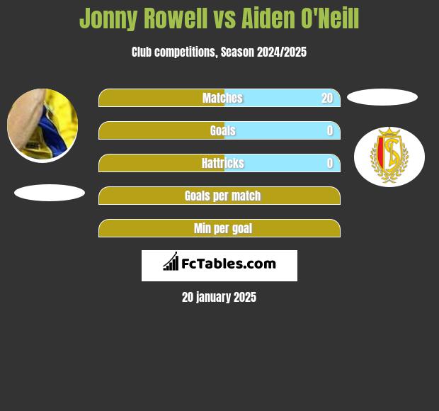 Jonny Rowell vs Aiden O'Neill h2h player stats