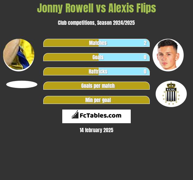 Jonny Rowell vs Alexis Flips h2h player stats