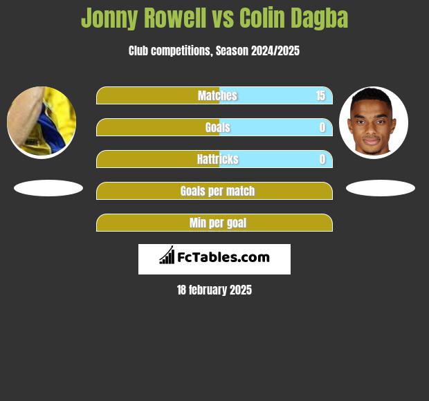 Jonny Rowell vs Colin Dagba h2h player stats