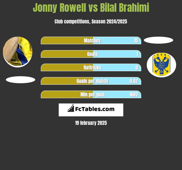 Jonny Rowell vs Bilal Brahimi h2h player stats