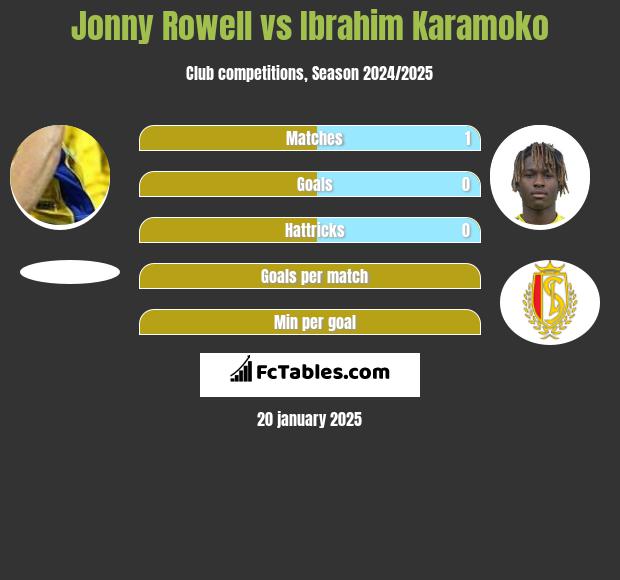 Jonny Rowell vs Ibrahim Karamoko h2h player stats