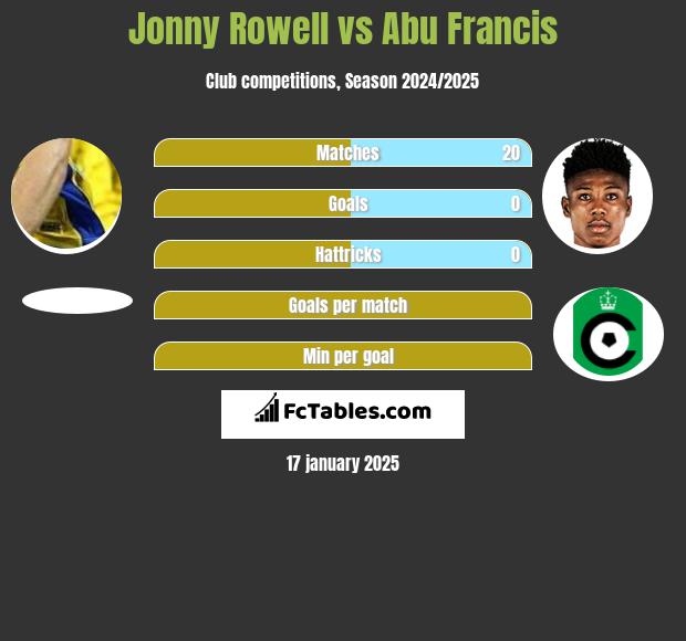 Jonny Rowell vs Abu Francis h2h player stats