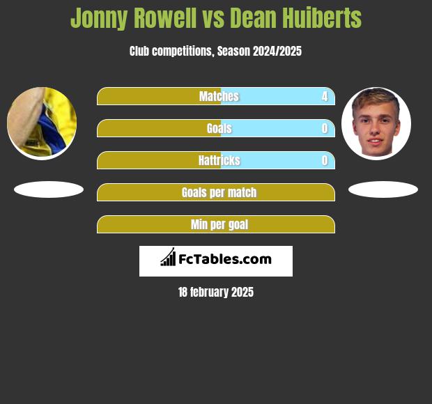 Jonny Rowell vs Dean Huiberts h2h player stats