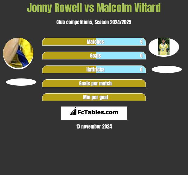 Jonny Rowell vs Malcolm Viltard h2h player stats