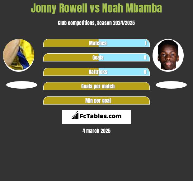 Jonny Rowell vs Noah Mbamba h2h player stats