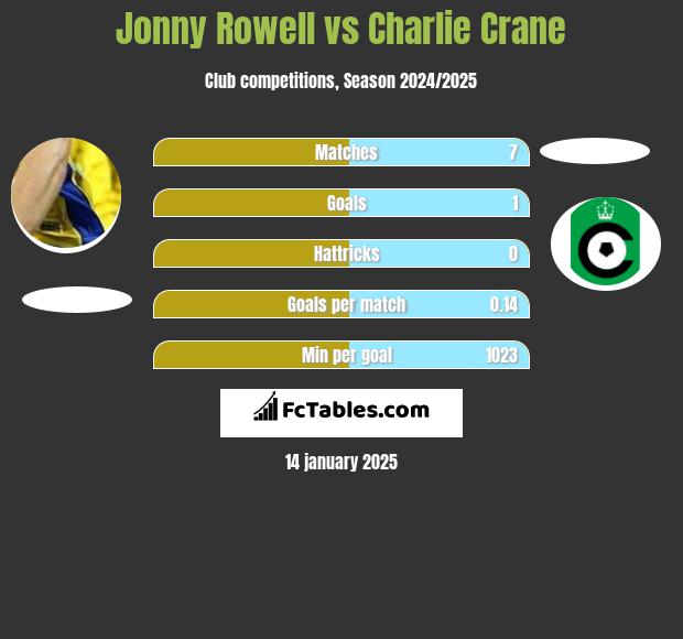 Jonny Rowell vs Charlie Crane h2h player stats