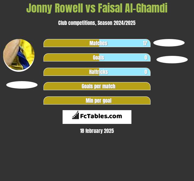 Jonny Rowell vs Faisal Al-Ghamdi h2h player stats