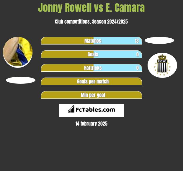 Jonny Rowell vs E. Camara h2h player stats