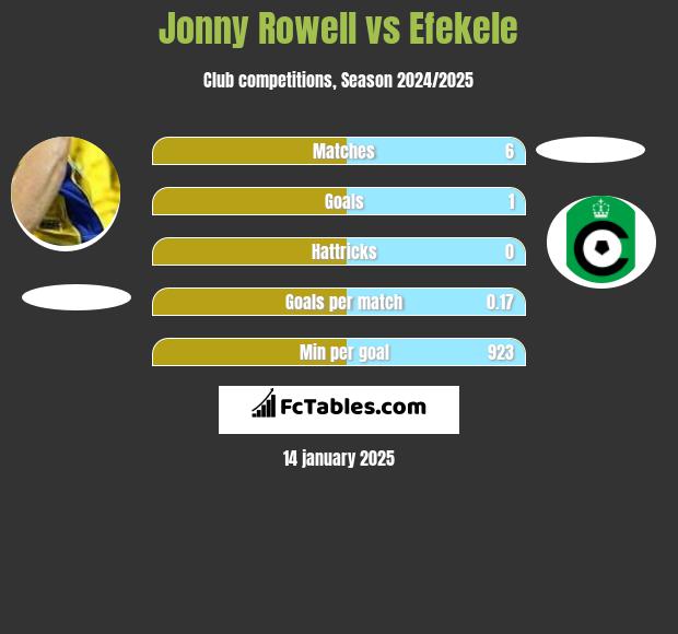 Jonny Rowell vs Efekele h2h player stats