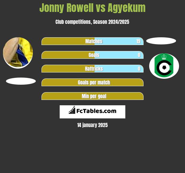 Jonny Rowell vs Agyekum h2h player stats