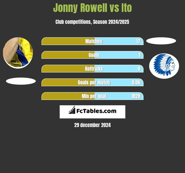 Jonny Rowell vs Ito h2h player stats