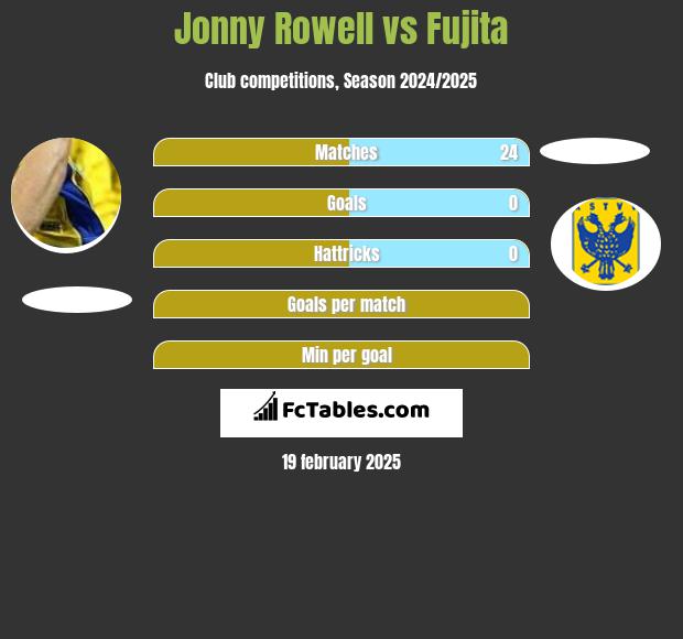 Jonny Rowell vs Fujita h2h player stats