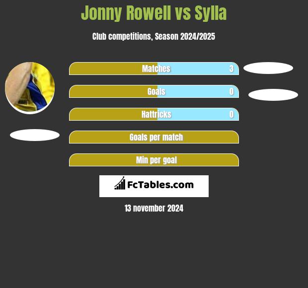 Jonny Rowell vs Sylla h2h player stats