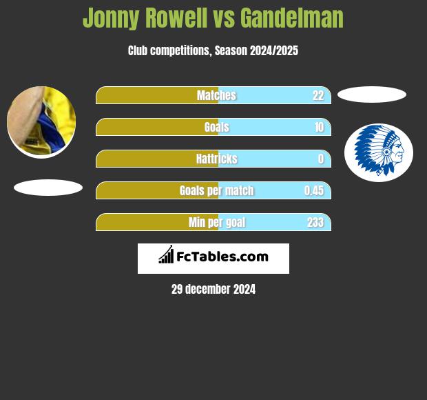 Jonny Rowell vs Gandelman h2h player stats