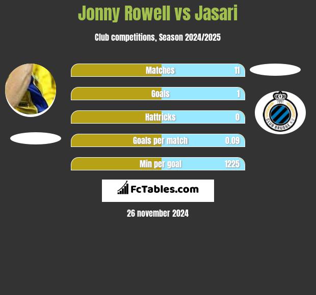 Jonny Rowell vs Jasari h2h player stats