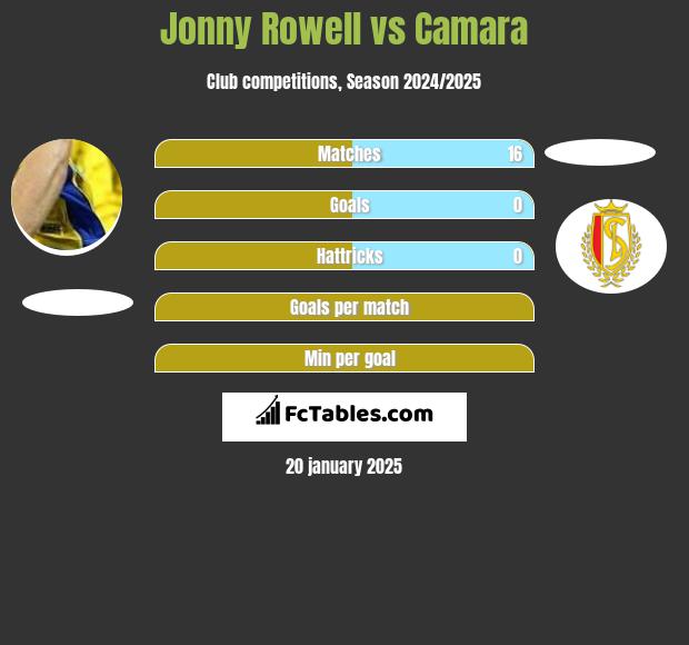 Jonny Rowell vs Camara h2h player stats