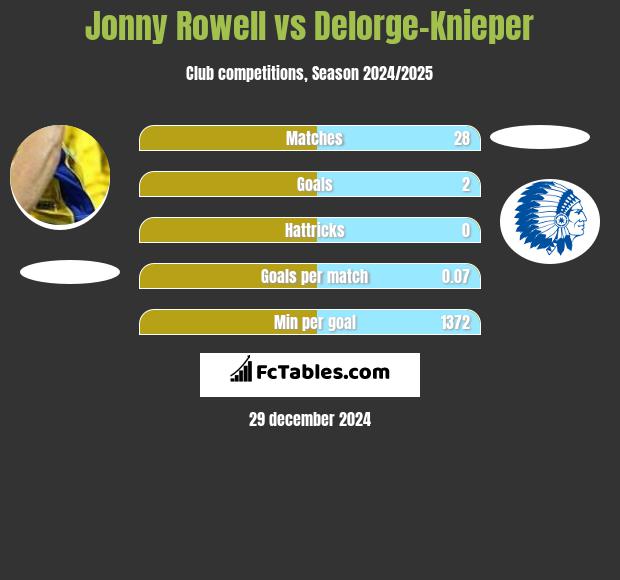 Jonny Rowell vs Delorge-Knieper h2h player stats