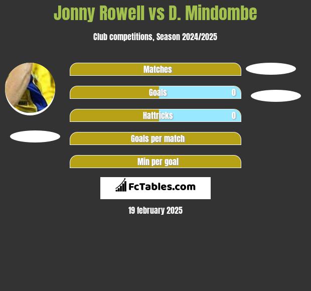 Jonny Rowell vs D. Mindombe h2h player stats