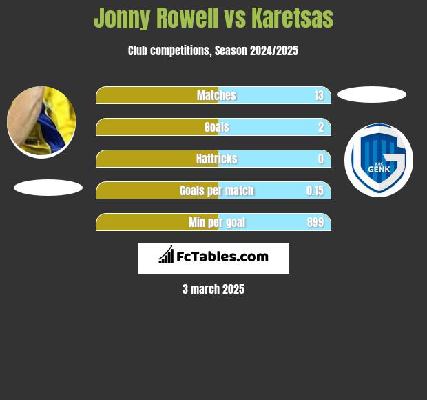 Jonny Rowell vs Karetsas h2h player stats