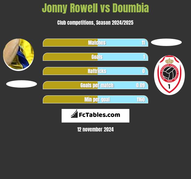 Jonny Rowell vs Doumbia h2h player stats