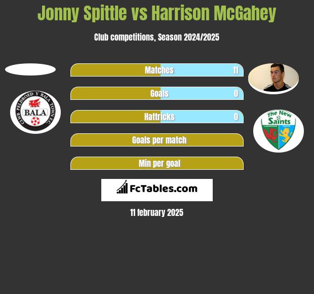 Jonny Spittle vs Harrison McGahey h2h player stats