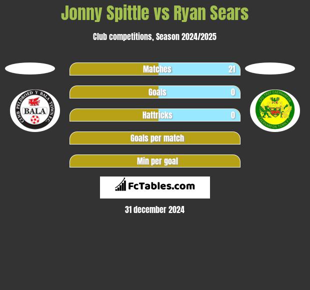 Jonny Spittle vs Ryan Sears h2h player stats